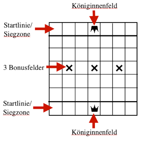 Spielfeld mit Startlinien, Siegzonen und Bonusfeldern